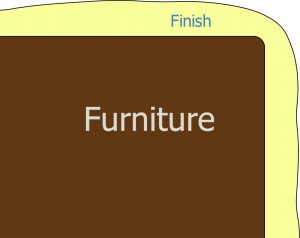 Softening the corner allows more finish to flow over and protect the corner from rub through.